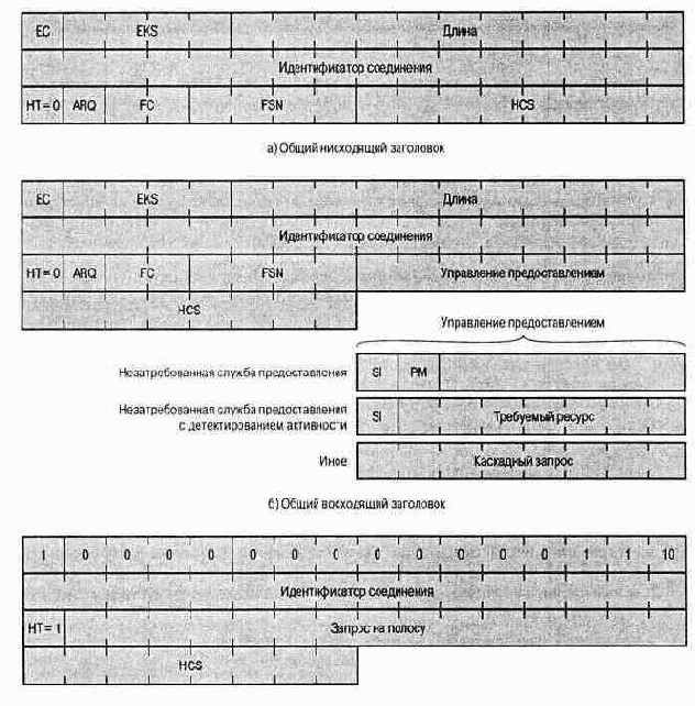 Форматы заголовка MAC стандарта IEEE