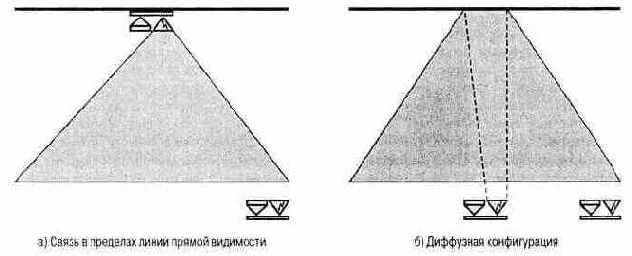 Конфигурация ненаправленной инфракрасной локальной сети