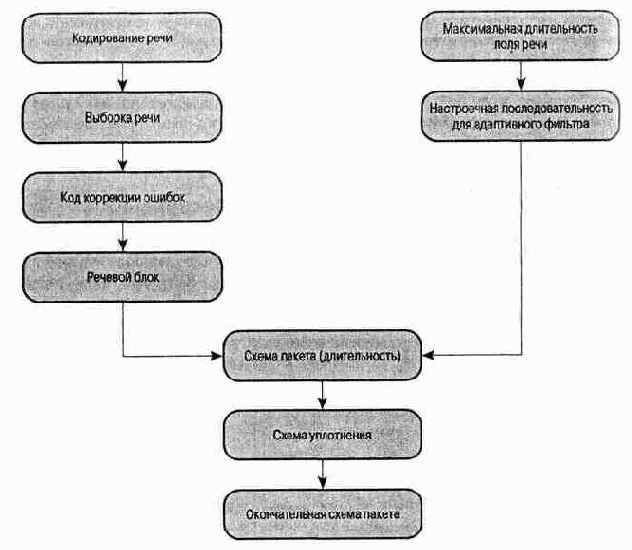 Проектирование слота для системы TDMA