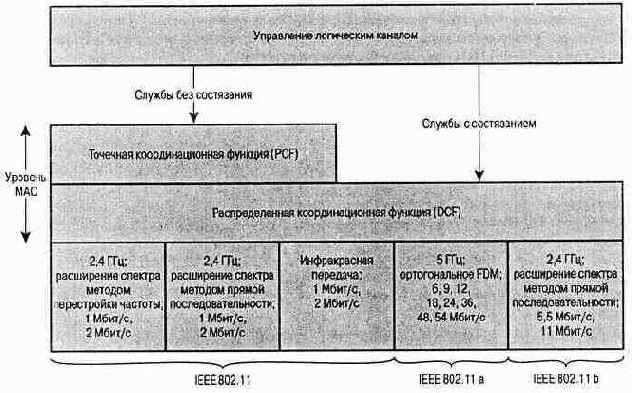 Подуровень DCF использует простой алгоритм