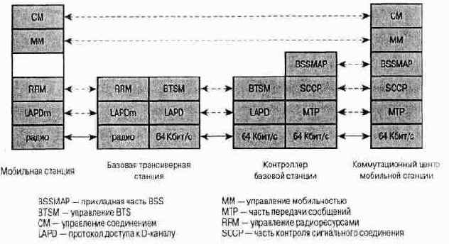 Протокольная архитектура передачи сигналов GSM